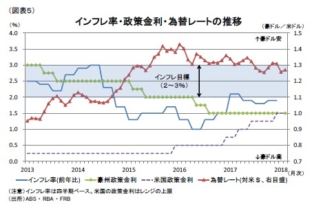 (図表5)インフレ率・政策金利・為替レートの推移