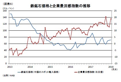 (図表６)鉄鉱石価格と企業景況感指数の推移