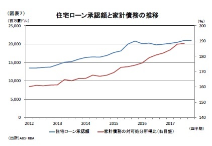 (図表7)住宅ローン承認額と家計債務の推移