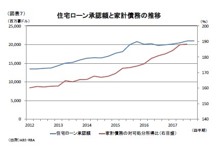 (図表７)住宅ローン承認額と家計債務の推移