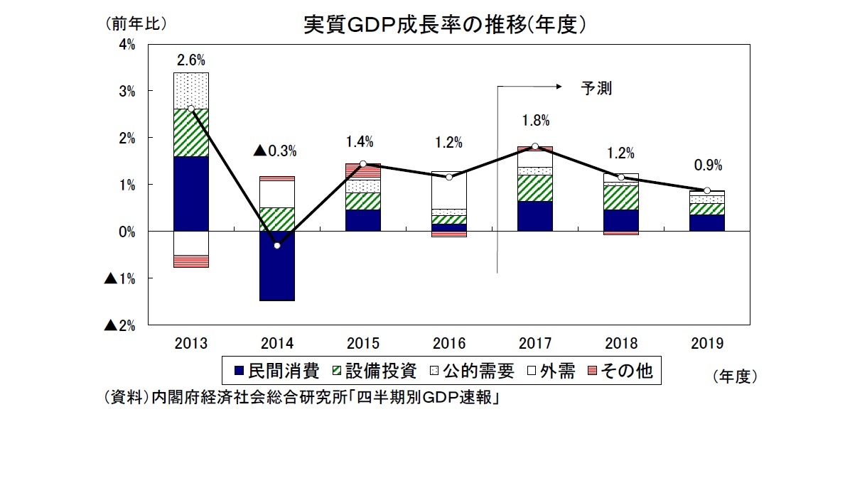 実質ＧＤＰ成長率の推移(年度）