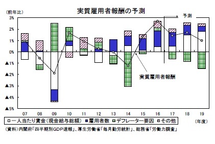 実質雇用者報酬の予測
