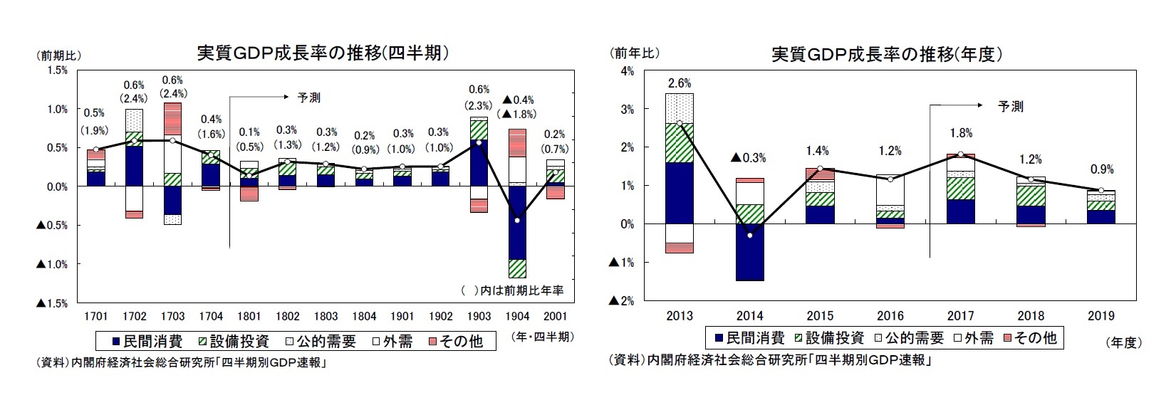 実質ＧＤＰ成長率の推移(四半期）/実質ＧＤＰ成長率の推移(年度）
