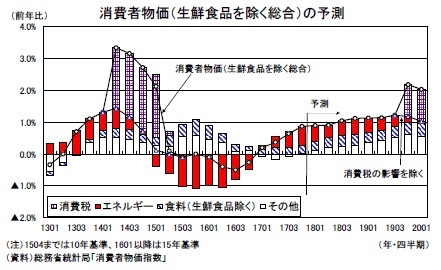 消費者物価（生鮮食品を除く総合）の予測