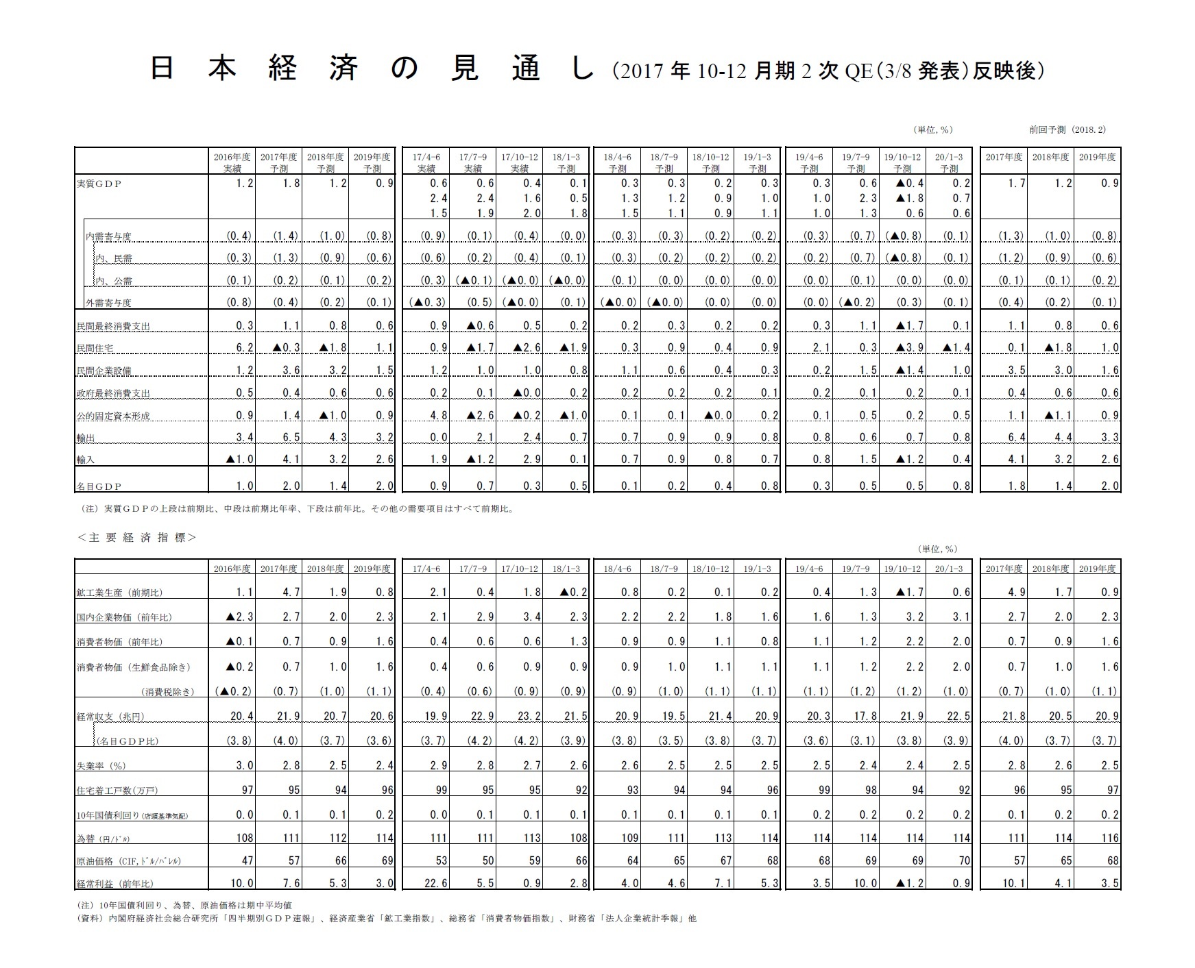 日本経済の見通し（2017年10-12月期2次QE（3/8発表）反映後）