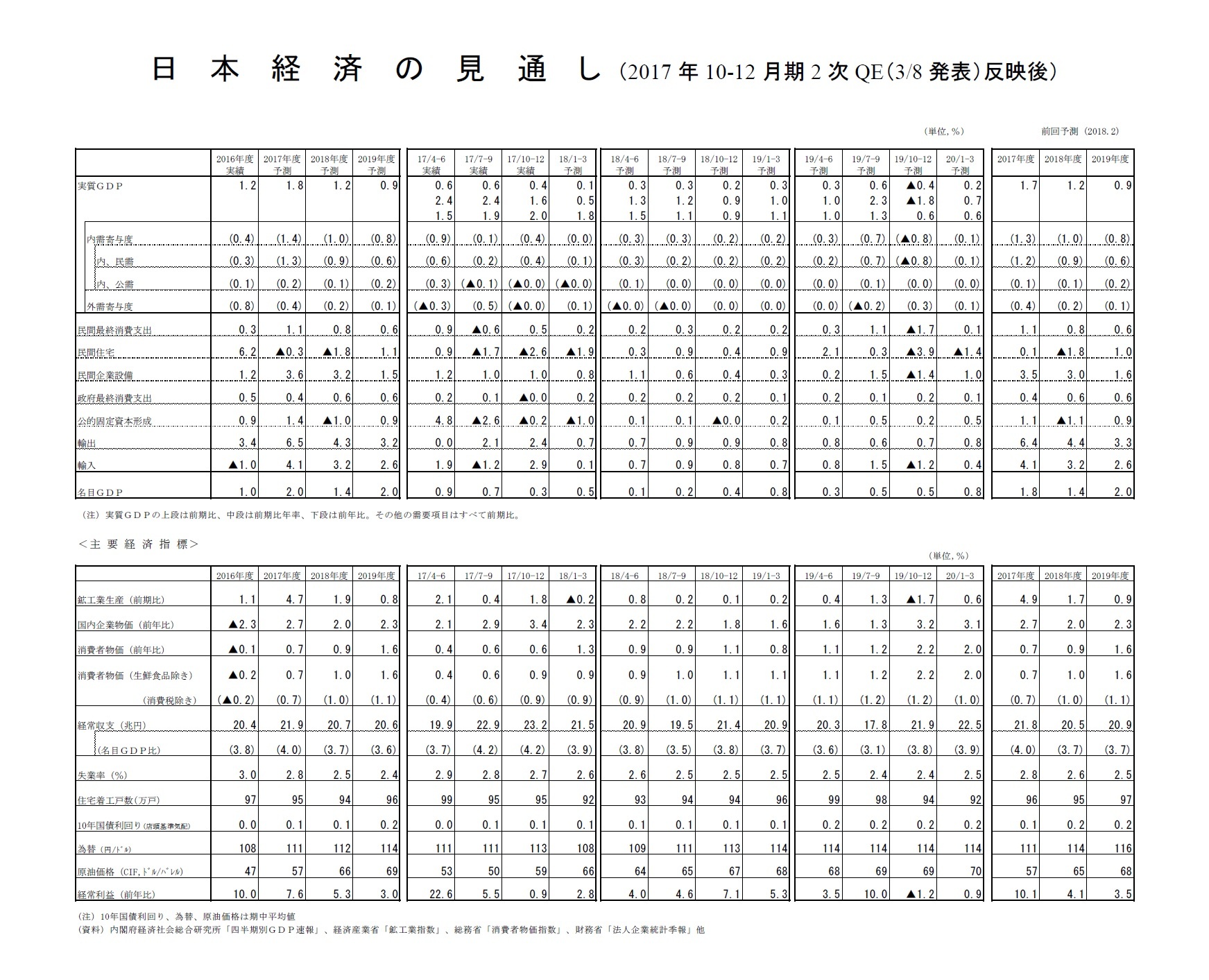 日本経済の見通し（2017年10-12月期2次QE（3/8発表）反映後）