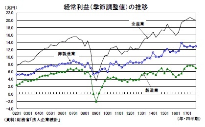経常利益(季節調整値)の推移