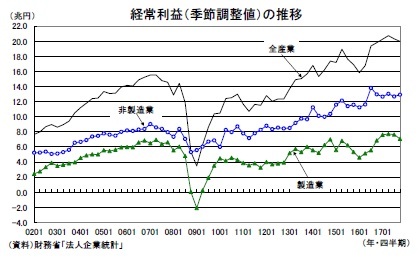 経常利益（季節調整値）の推移