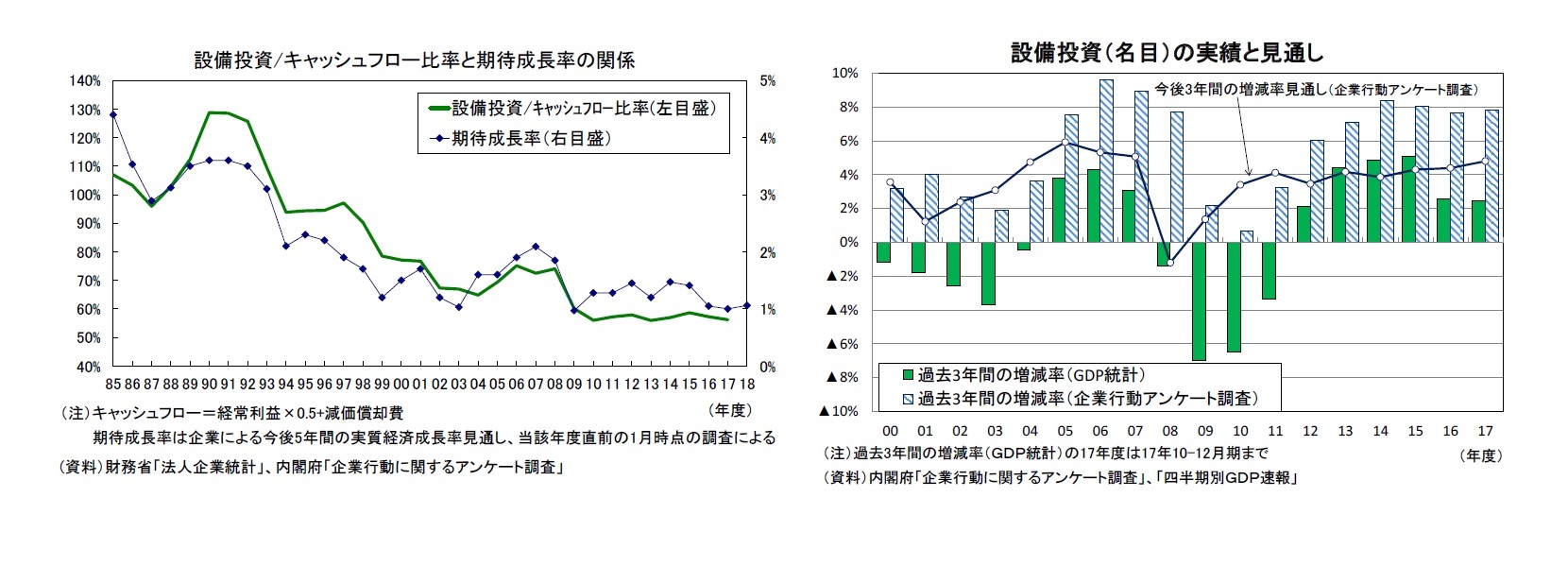 設備投資/キャッシュフロー比率と期待成長率の関係/設備投資（名目）の実績と見通し