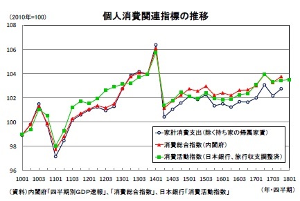 個人消費関連指標の推移