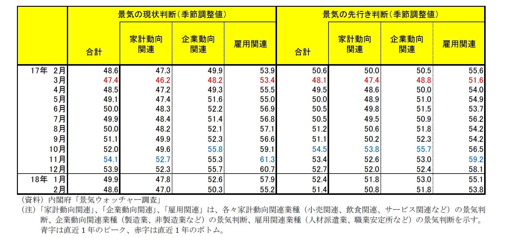 （資料）内閣府「景気ウォッチャー調査」　景気の現状判断（季節調整値）/景気の先行き判断（季節調整値）一覧