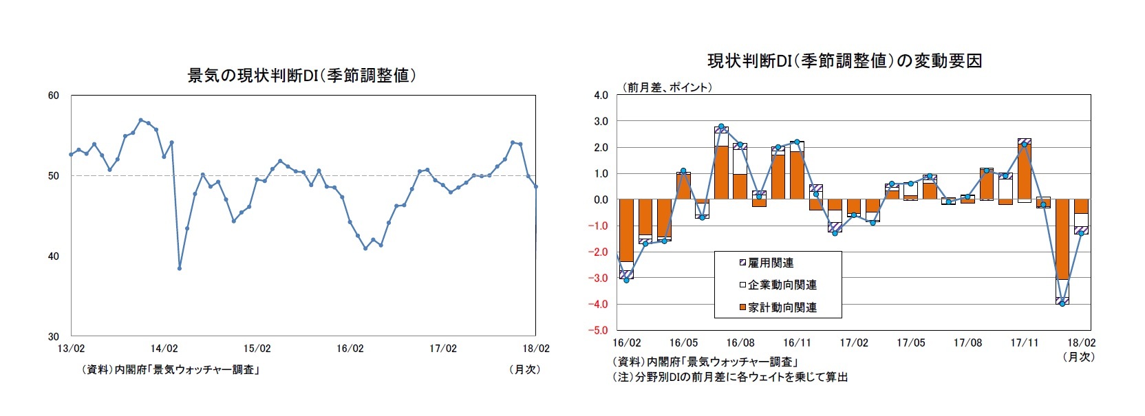 景気の現状判断DI（季節調整値）/現状判断DI（季節調整値）の変動要因