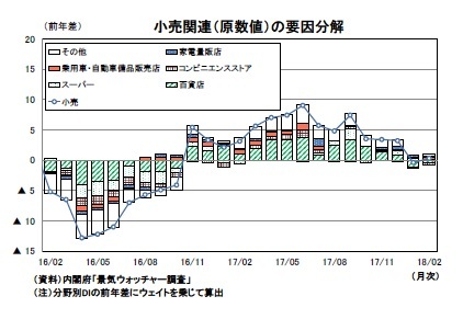 小売関連(原数値)の要因分解