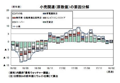 小売関連（原数値）の要因分解