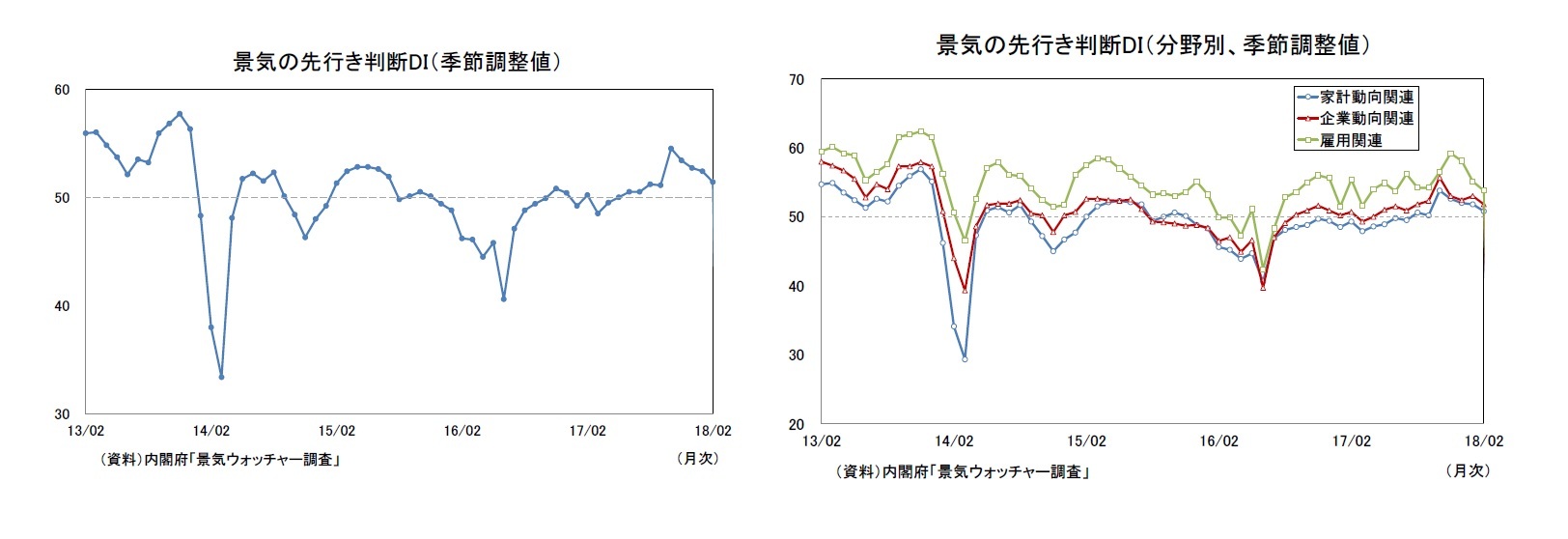 景気の先行き判断DI（季節調整値）/景気の先行き判断DI（分野別、季節調整値）