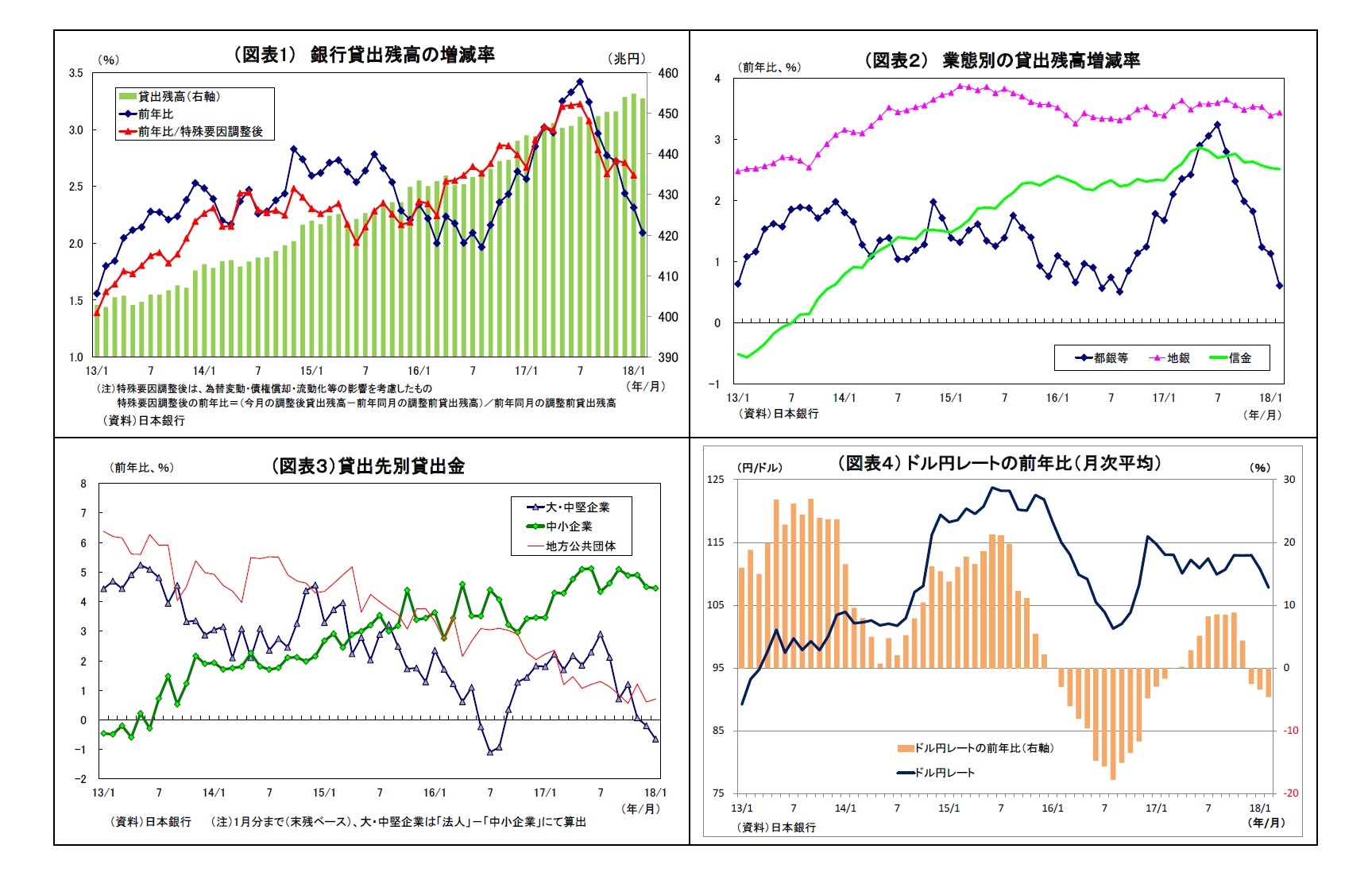 (図表1) 銀行貸出残高の増減率/(図表2) 業態別の貸出残高増減率/(図表3)貸出先別貸出金/(図表4) ドル円レートの前年比(月次平均)