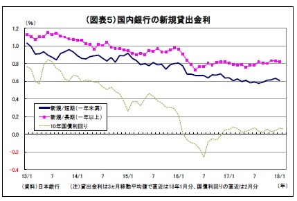 (図表5)国内銀行の新規貸出金利