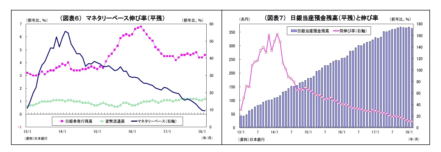 (図表6) マネタリーベース伸び率(平残)/(図表7) 日銀当座預金残高(平残)と伸び率