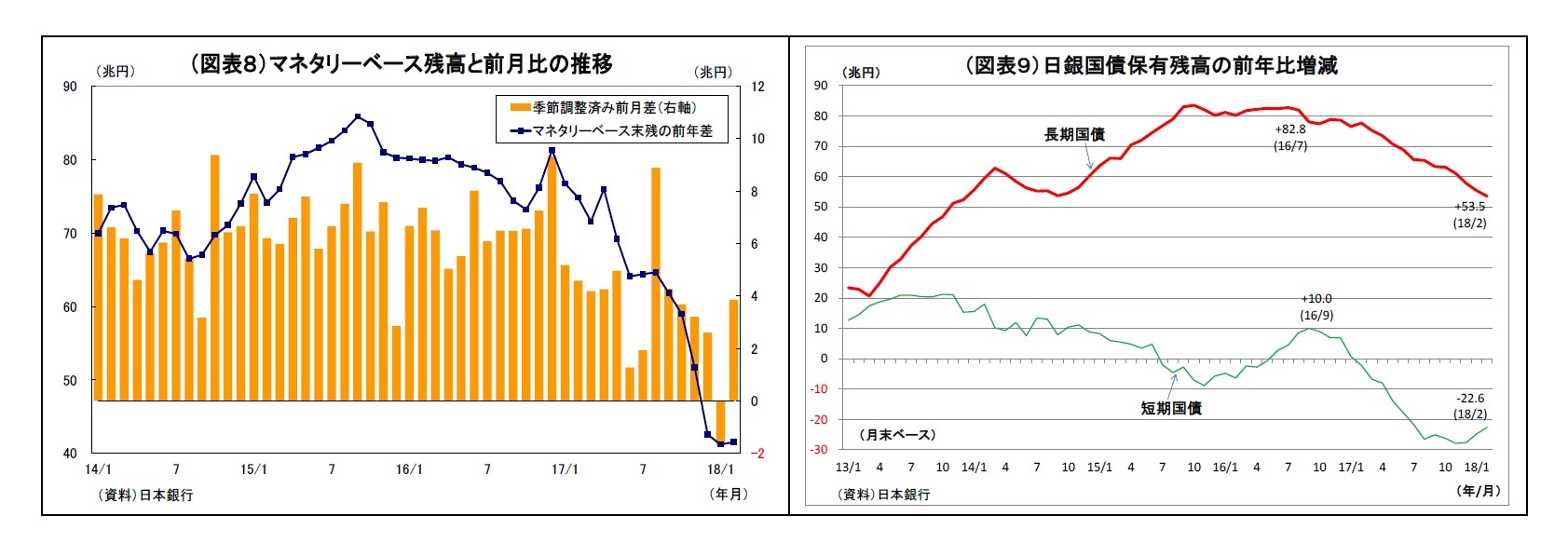(図表8)マネタリーベース残高と前月比の推移/(図表9)日銀国債保有残高の前年比増減
