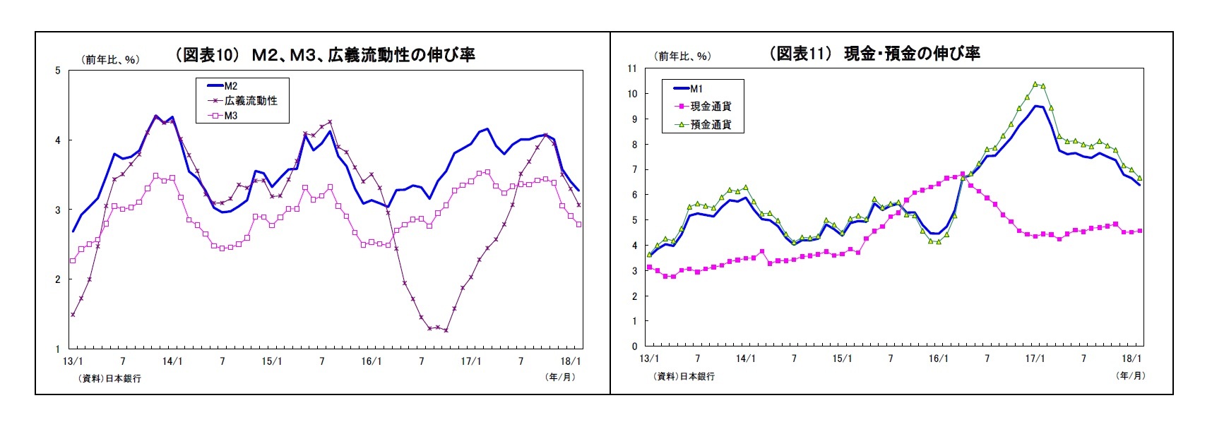 (図表10) M2、M3、広義流動性の伸び率/(図表11) 現金・預金の伸び率