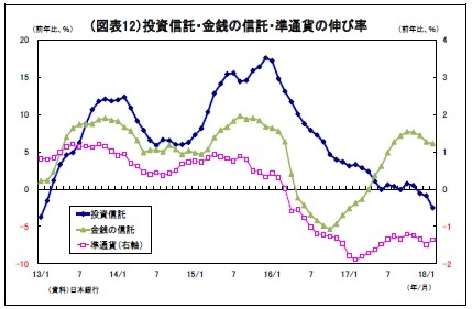 (図表12)投資信託・金銭の信託・準通貨の伸び率