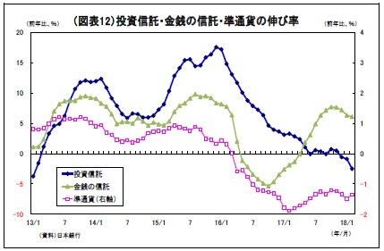 （図表12）投資信託・金銭の信託・準通貨の伸び率