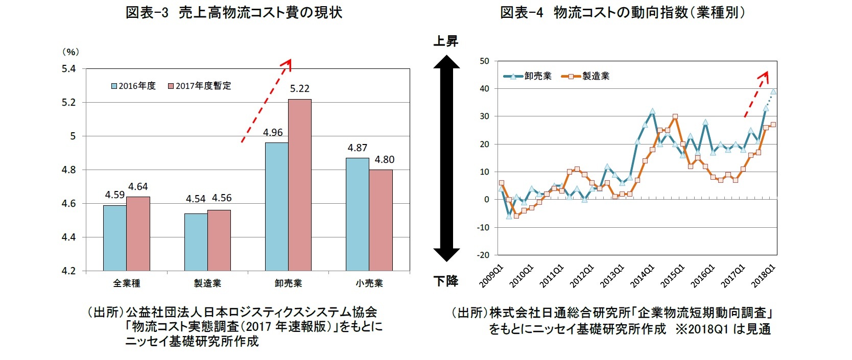 図表-3　売上高物流コスト費の現状/図表-4　物流コストの動向指数（業種別）　