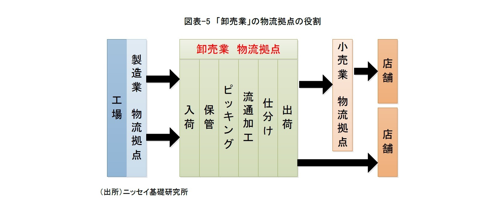 図表-5　「卸売業」の物流拠点の役割