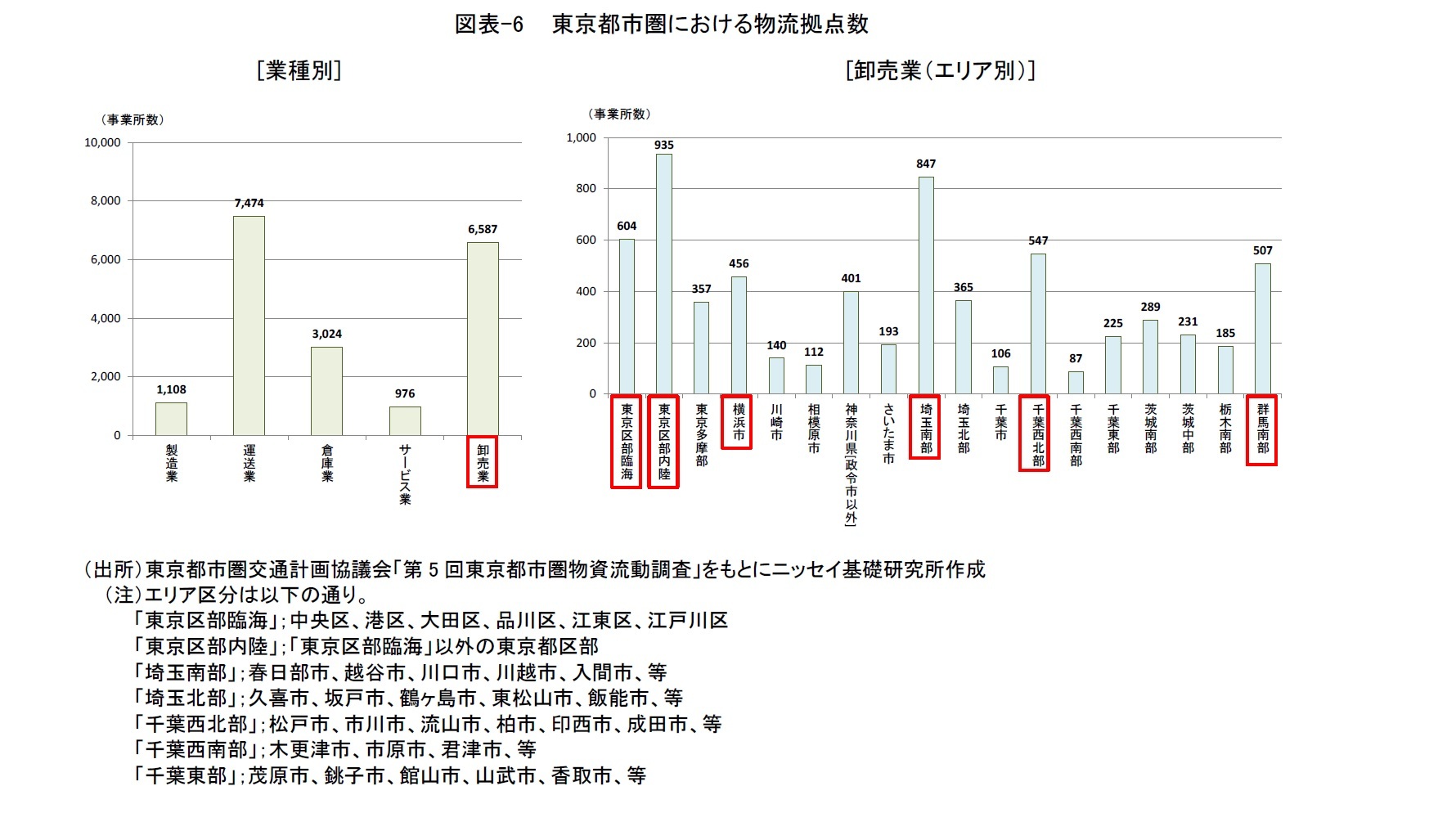 図表-6 　東京都市圏における物流拠点数　