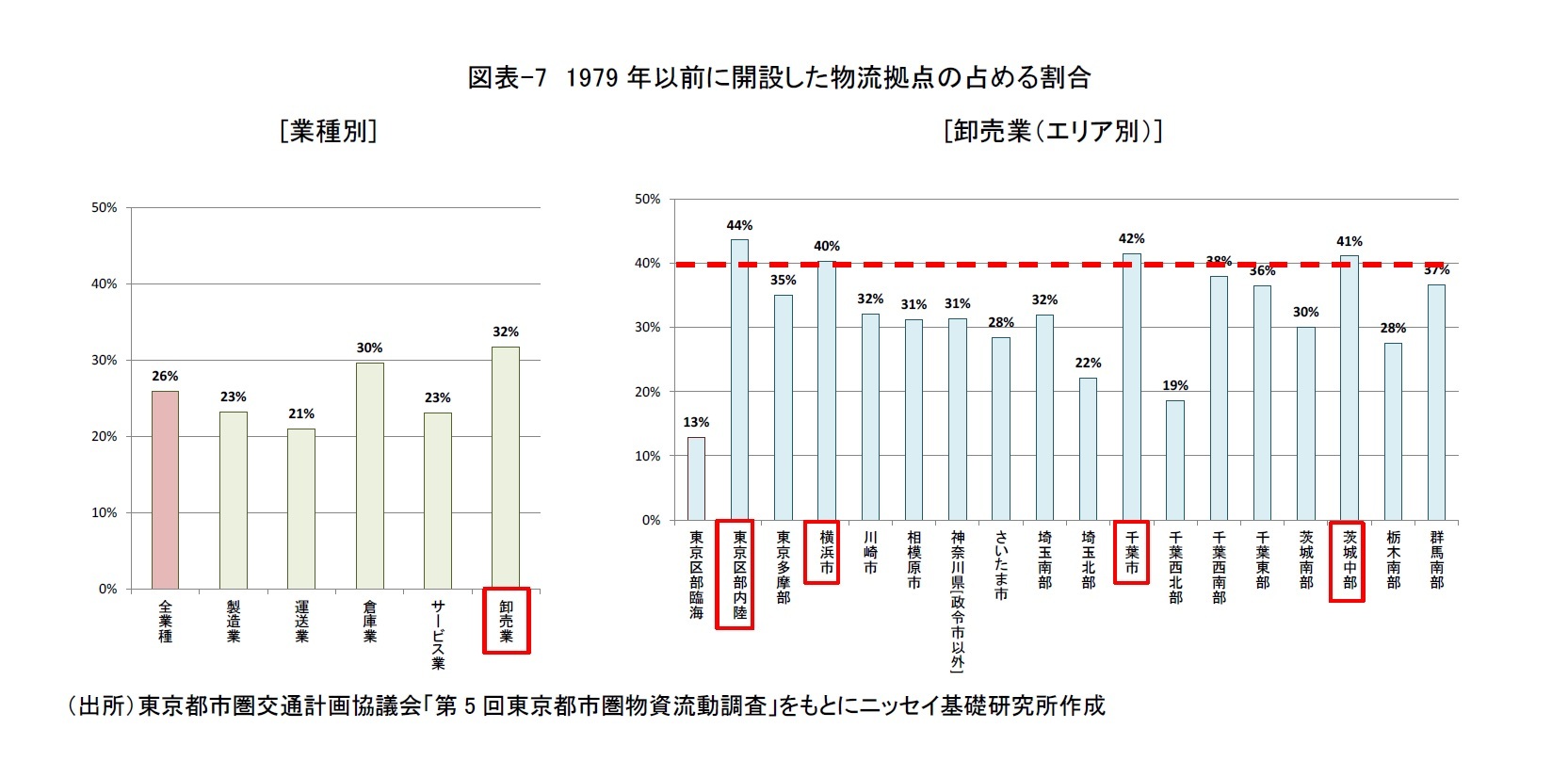 図表-7　1979年以前に開設した物流拠点の占める割合