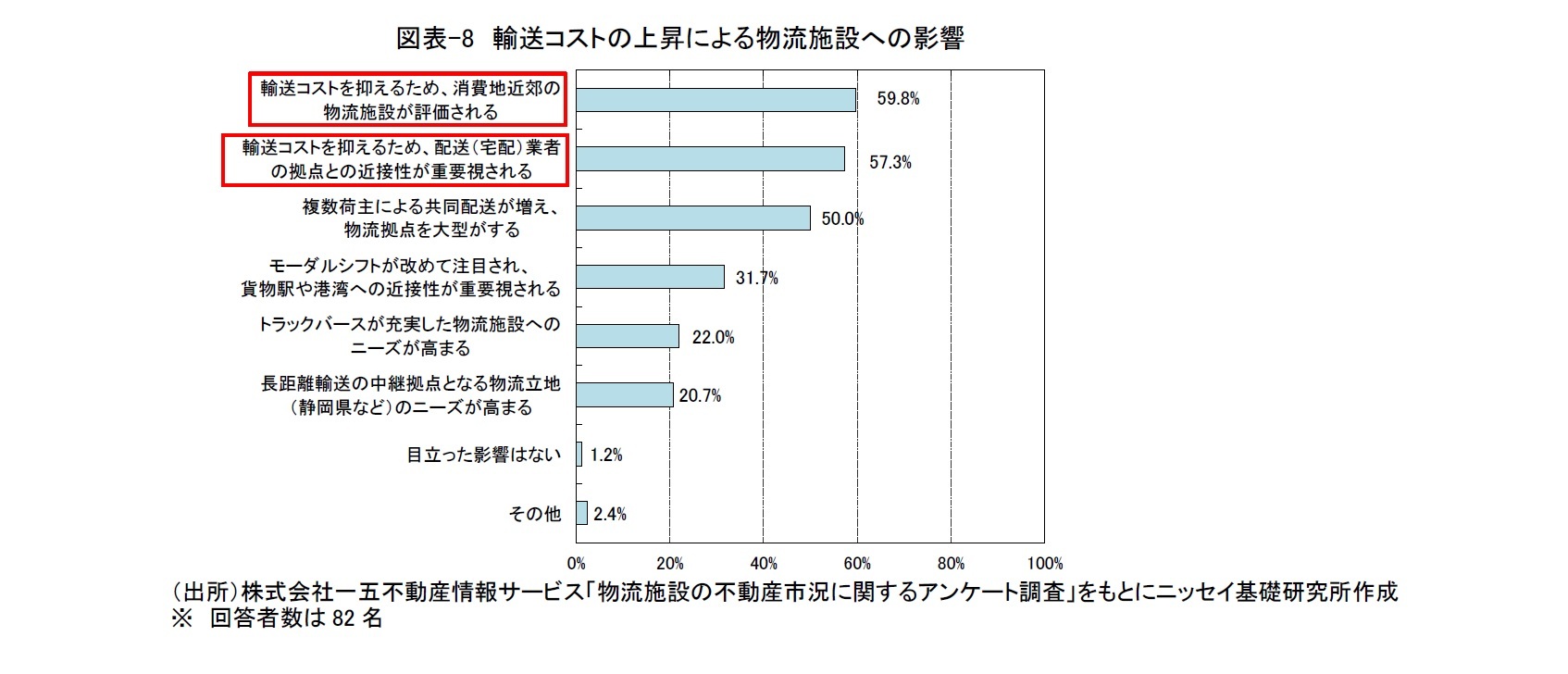 図表-8　輸送コストの上昇による物流施設への影響　