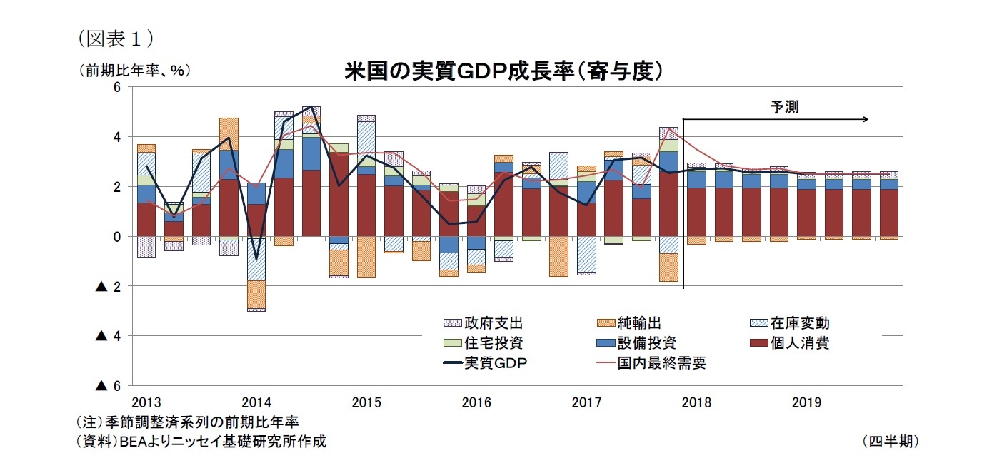 （図表１）米国の実質ＧＤＰ成長率（寄与度）