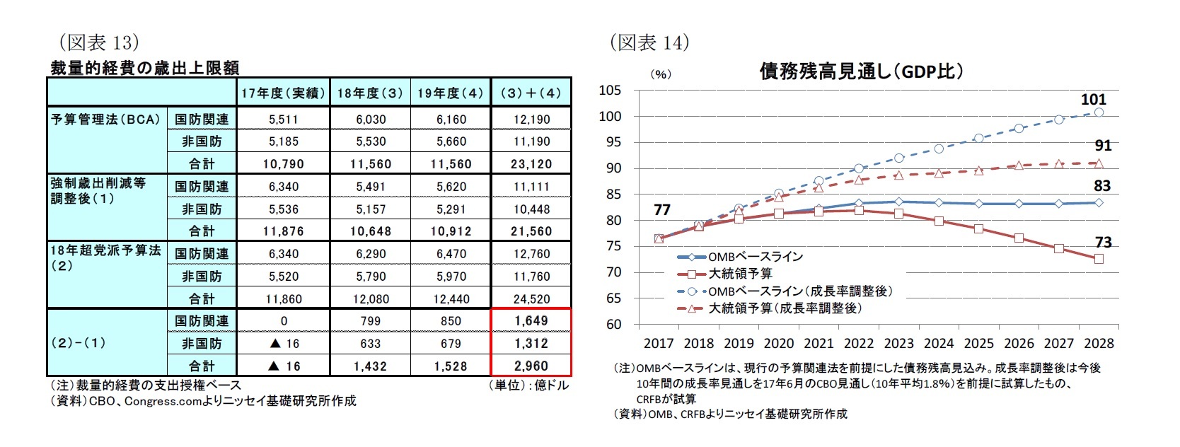 （図表13）裁量的経費の歳出上限額/（図表14）債務残高見通し（GDP比）