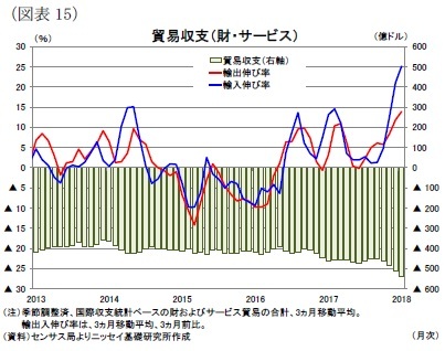 (図表15)貿易収支(財・サービス)