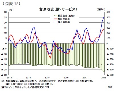 （図表15）貿易収支（財・サービス）