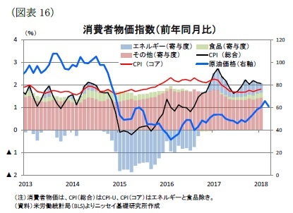 （図表16）消費者物価指数（前年同月比）