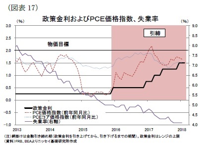 (図表17)政策金利およびPCE価格指数、失業率