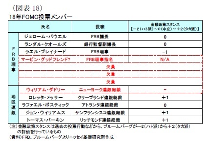 （図表18）18年FOMC投票メンバー