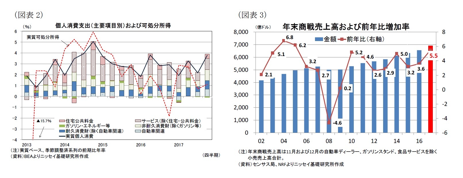 （図表2）個人消費支出（主要項目別）および可処分所得/（図表3）年末商戦売上高および前年比増加率