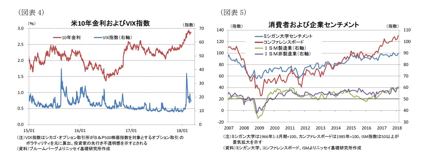 (図表4)米10年金利およびVIX指数/(図表5)消費者および企業センチメント