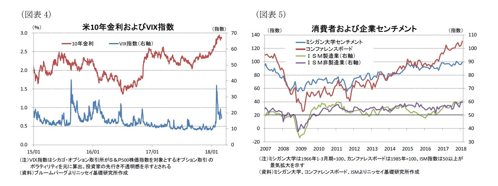 （図表4）米10年金利およびVIX指数/（図表5）消費者および企業センチメント