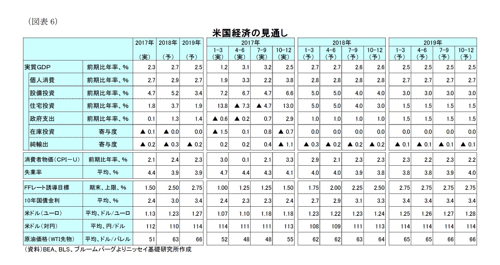 （図表6）米国経済の見通し