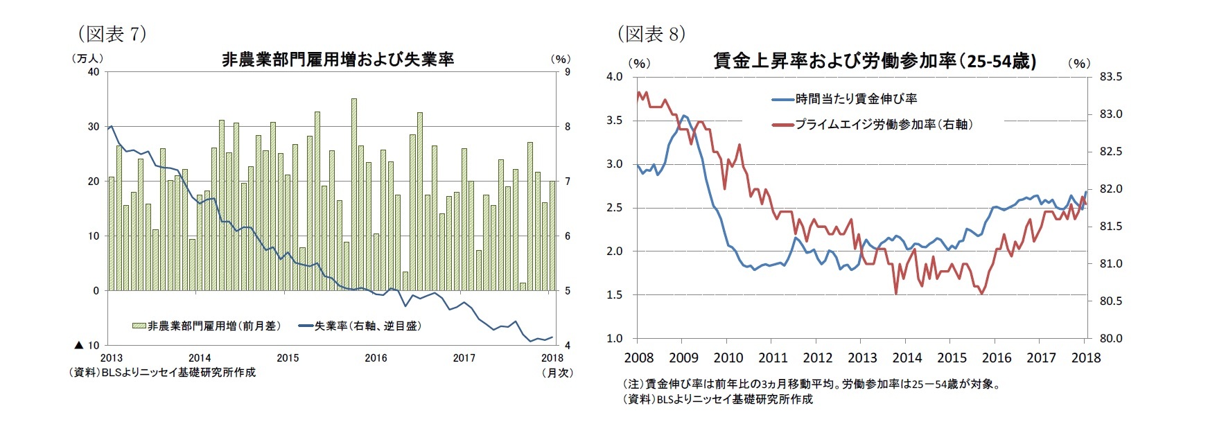 （図表7）非農業部門雇用増および失業率/（図表8）賃金上昇率および労働参加率（25-54歳)
