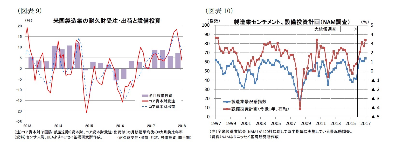 （図表9）米国製造業の耐久財受注・出荷と設備投資/（図表10）製造業センチメント、設備投資計画（NAM調査）