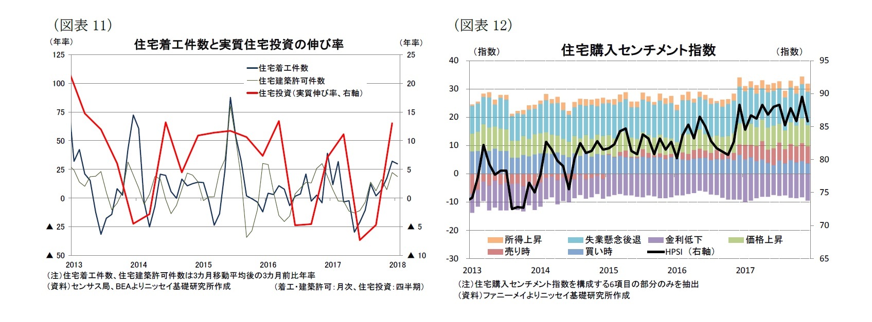 （図表11）住宅着工件数と実質住宅投資の伸び率/（図表12）住宅購入センチメント指数