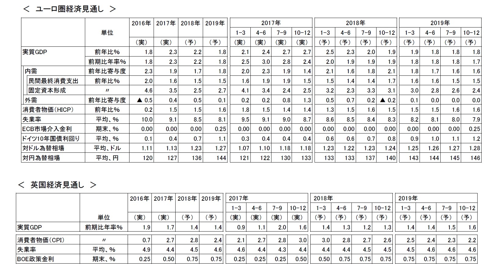 ユーロ圏経済見通し/英国経済見通し