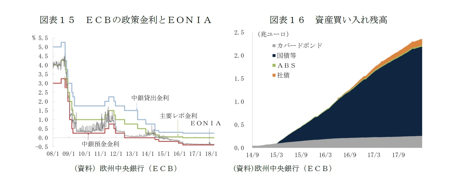 図表１５　ＥＣＢの政策金利とＥＯＮＩＡ/図表１６　資産買い入れ残高