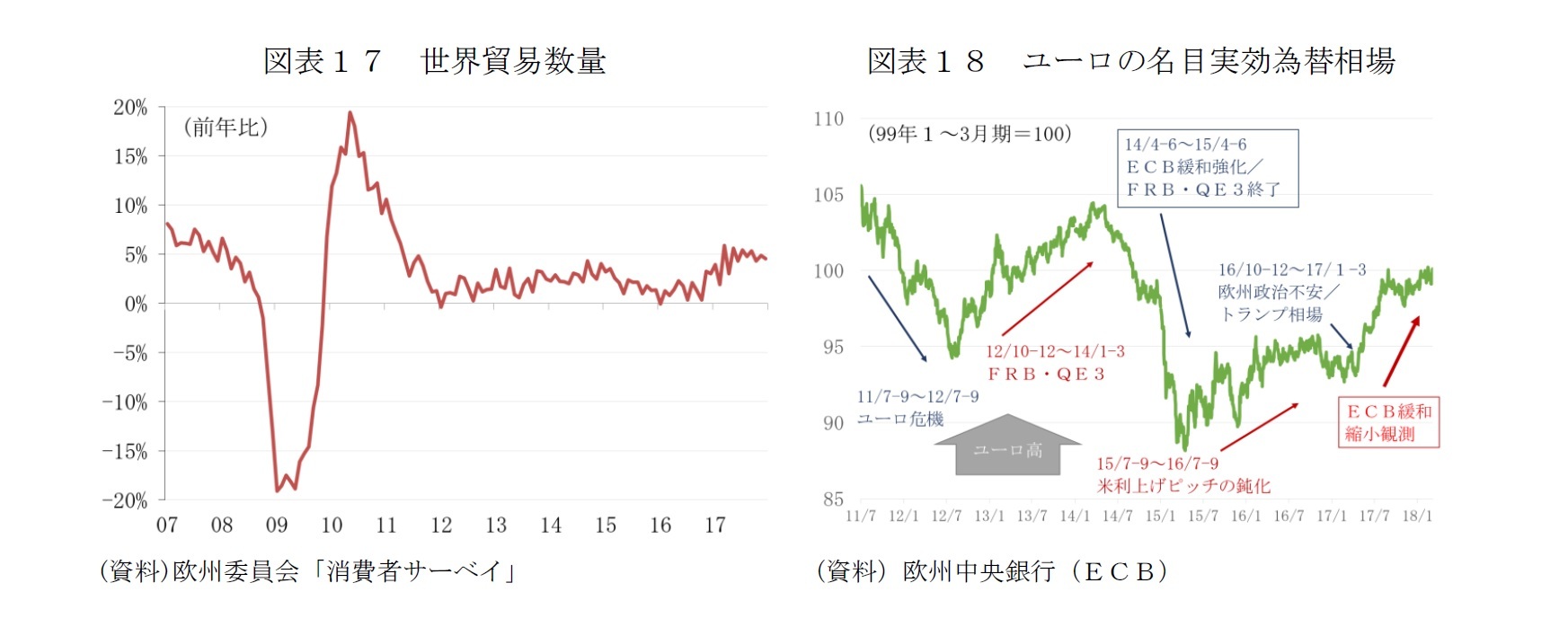 図表１７　世界貿易数量/図表１８　ユーロの名目実効為替相場