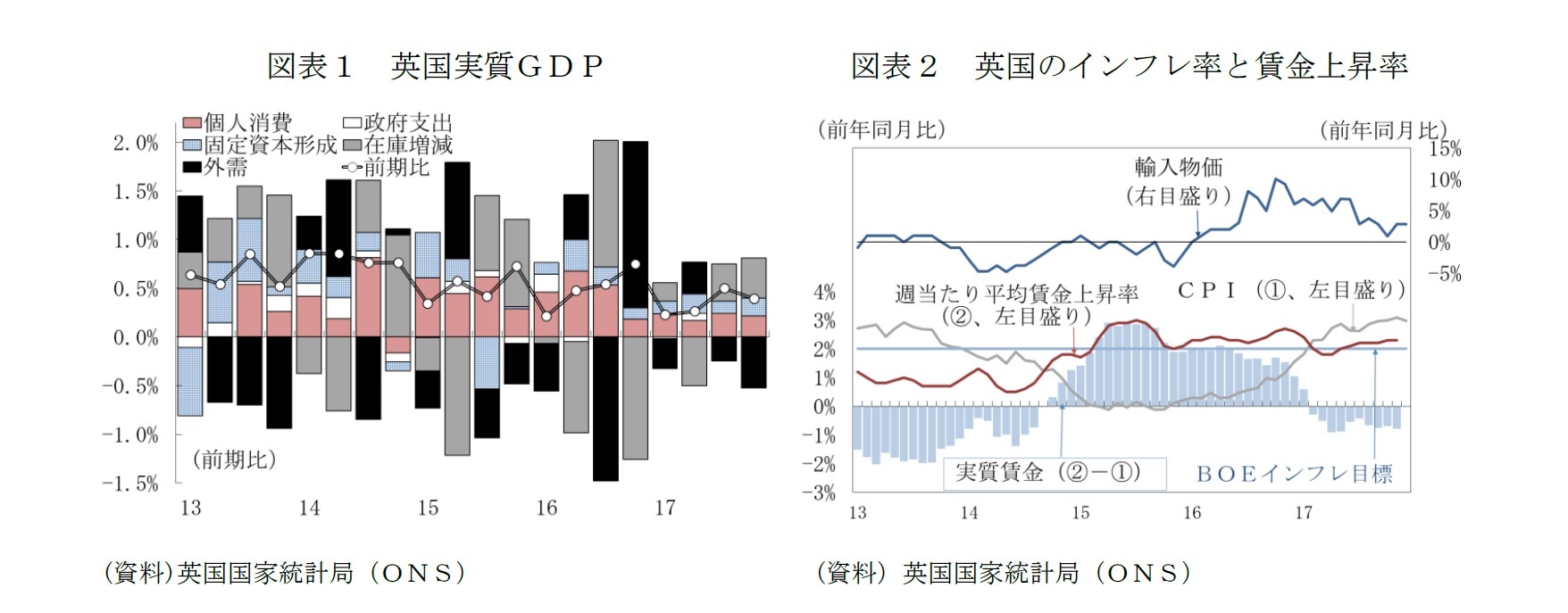 図表１　英国実質ＧＤＰ/図表２　英国のインフレ率と賃金上昇率