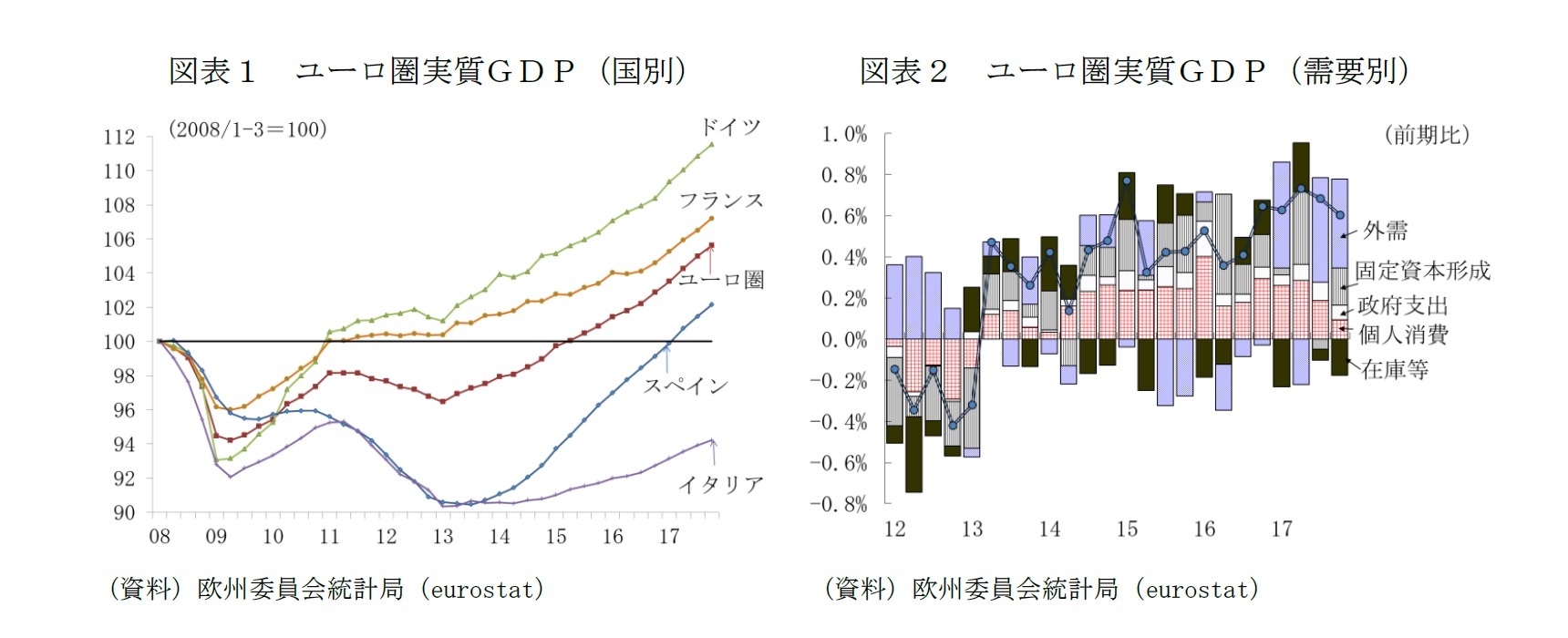 図表１　ユーロ圏実質ＧＤＰ（国別）/図表２　ユーロ圏実質ＧＤＰ（需要別）